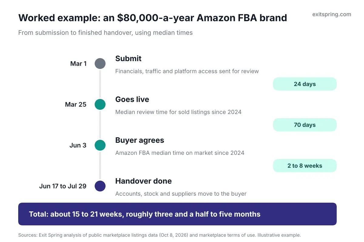 Vertical timeline of an online business sale from submission through review, listing, buyer offer and handover, about 15 to 21 weeks in total