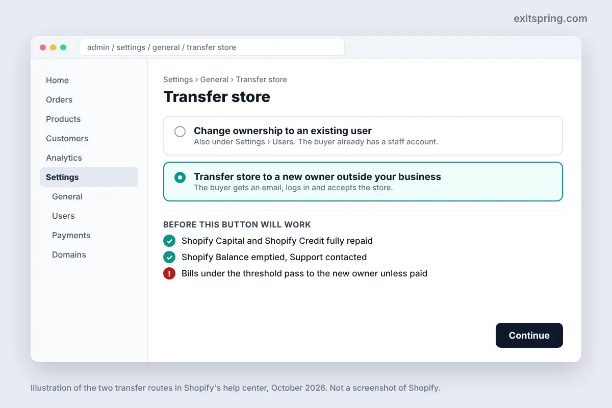 Illustrated store settings screen showing the two Shopify ownership transfer routes and the Capital, Balance and billing checks before transfer