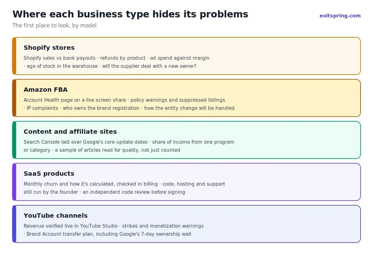Where Shopify, Amazon FBA, content, SaaS and YouTube businesses tend to hide problems