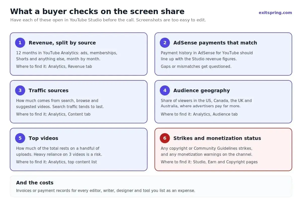Six things a buyer checks on a YouTube Studio screen share