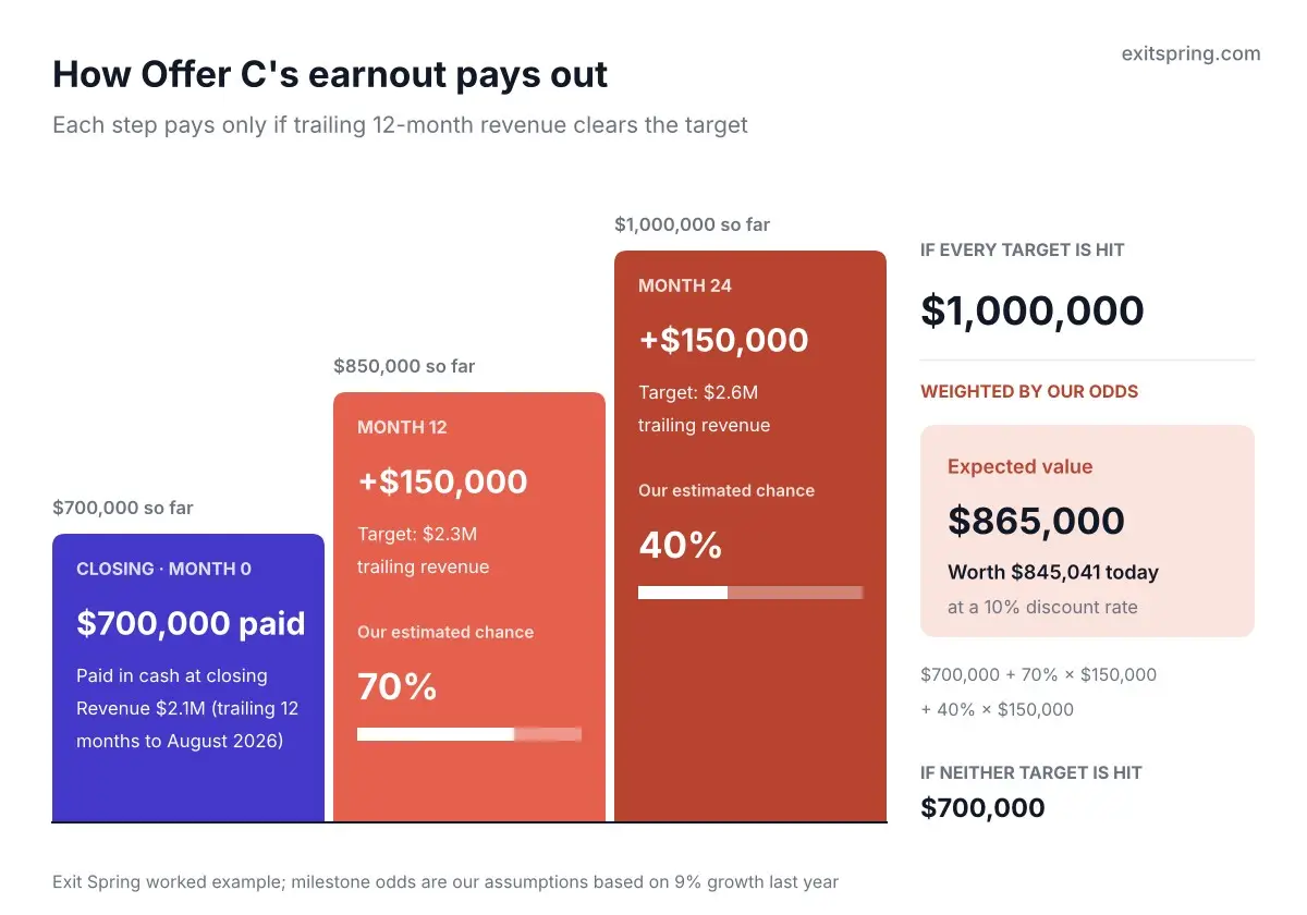 Step chart of an earnout paying $700,000 at closing and $150,000 at months 12 and 24 if revenue reaches $2.3 million and $2.6 million, with an expected value of $865,000