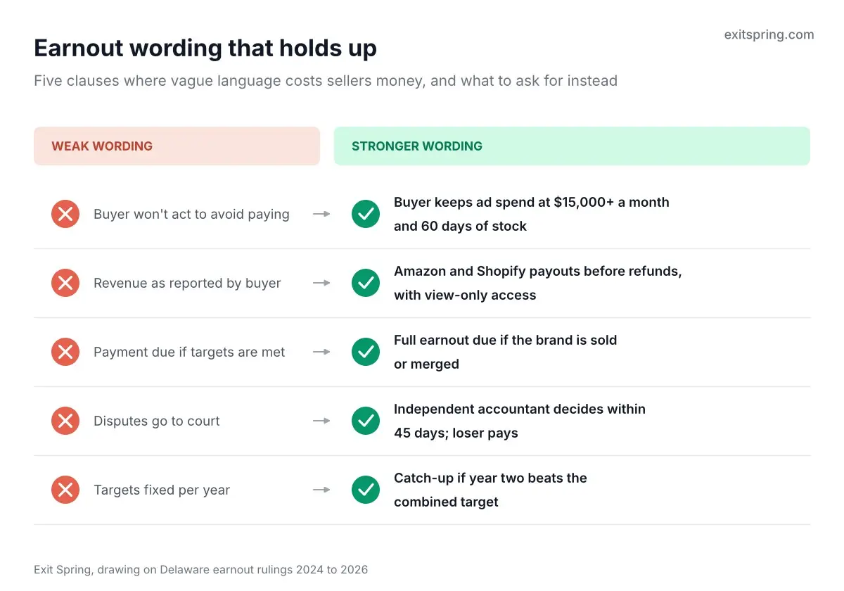 Comparison of weak and stronger earnout wording on efforts, revenue measurement, acceleration, disputes and catch-up payments
