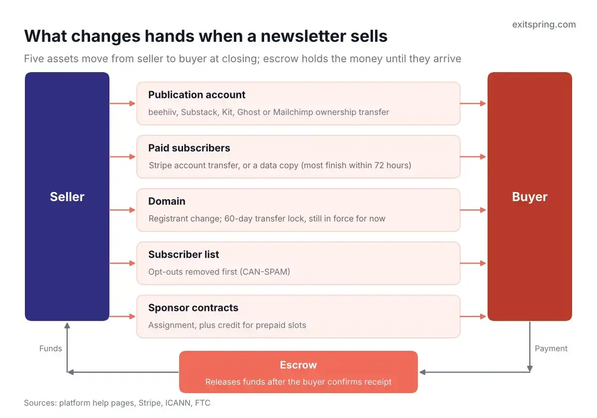 Diagram of the five assets that move from seller to buyer when a newsletter sells, with escrow releasing funds after the buyer confirms receipt