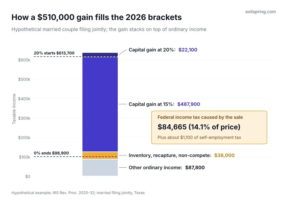 Stacked column of a hypothetical married couple's 2026 taxable income: $87,800 ordinary income, $38,000 ordinary sale income, $487,900 of gain at 15% and $22,100 at 20%, with federal income tax from the sale of $84,665 plus about $1,100 of self-employment tax