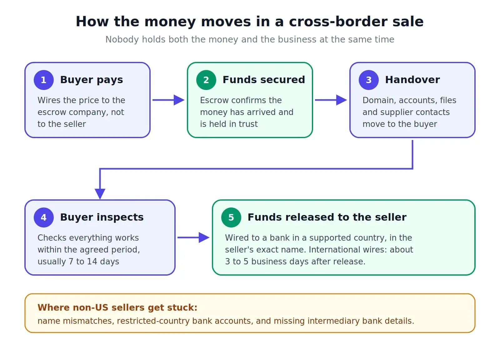 Five-step diagram: buyer pays escrow, escrow secures funds, seller hands over assets, buyer inspects, escrow wires funds to the seller's bank