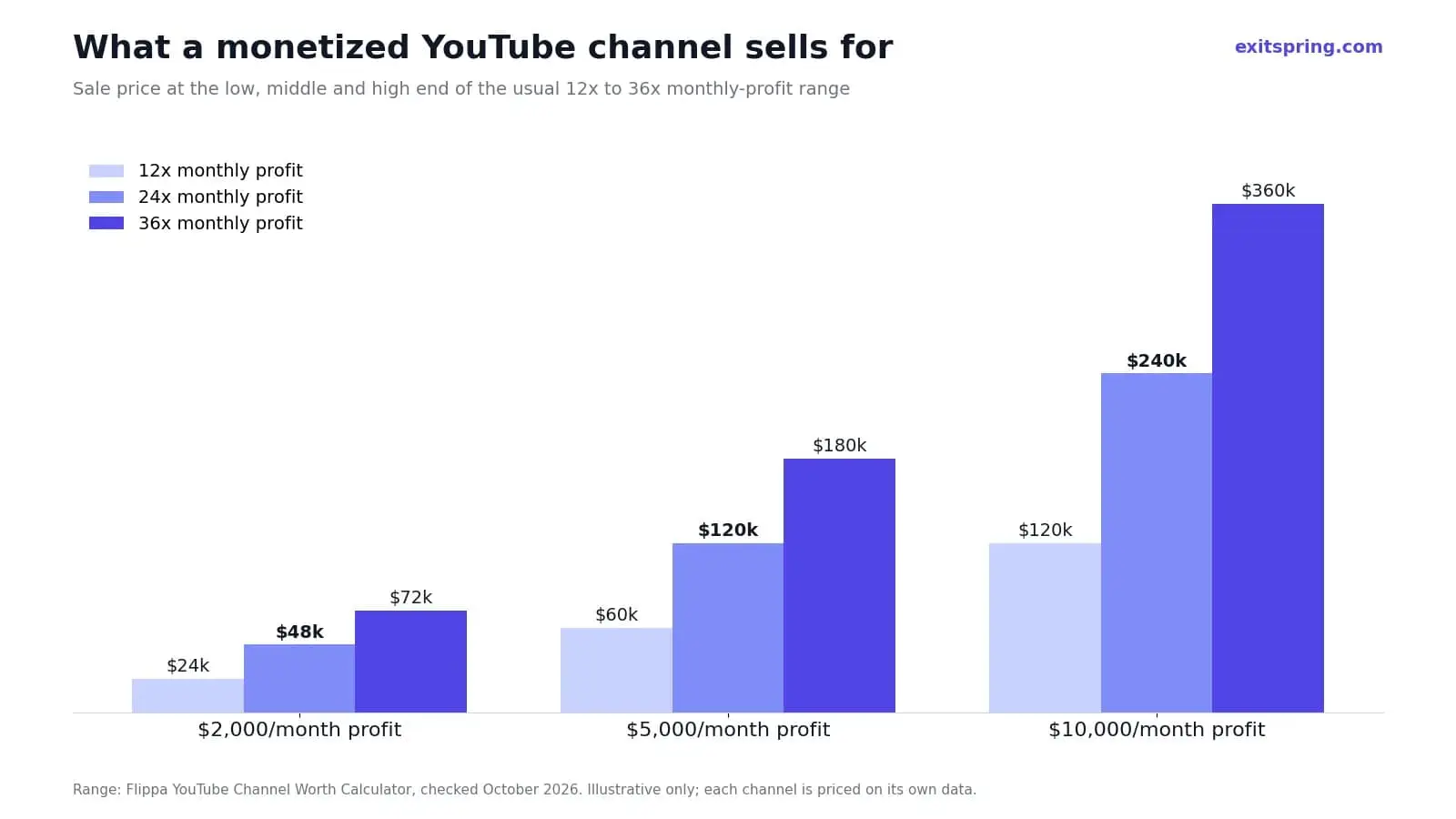 Bar chart of YouTube channel sale prices at 12x, 24x and 36x monthly profit