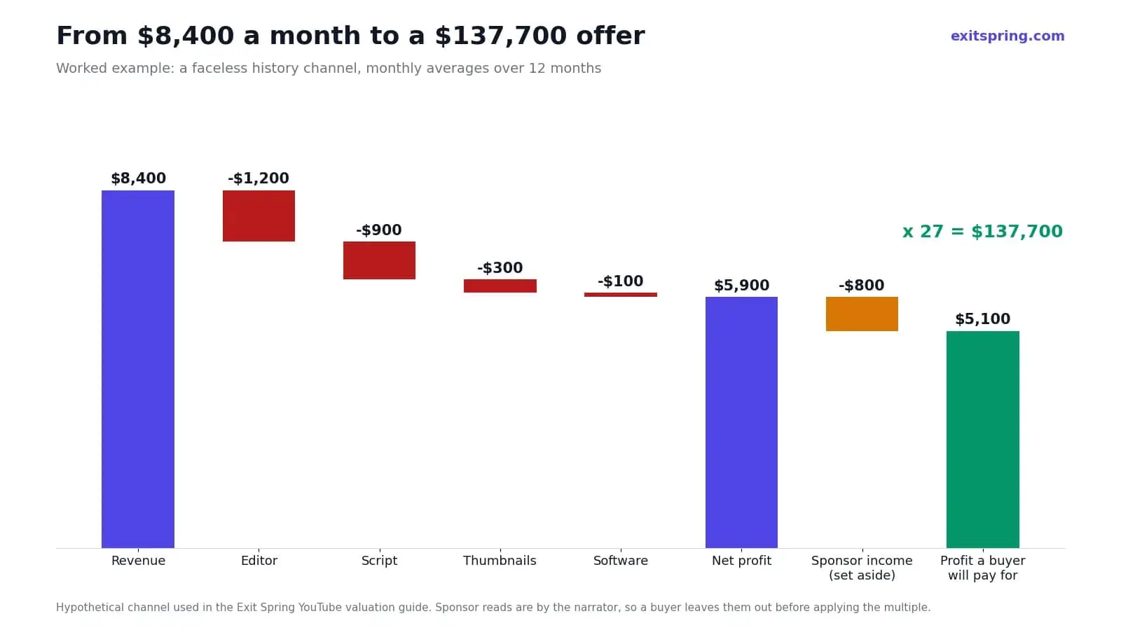 Waterfall chart from $8,400 monthly revenue to a $137,700 valuation