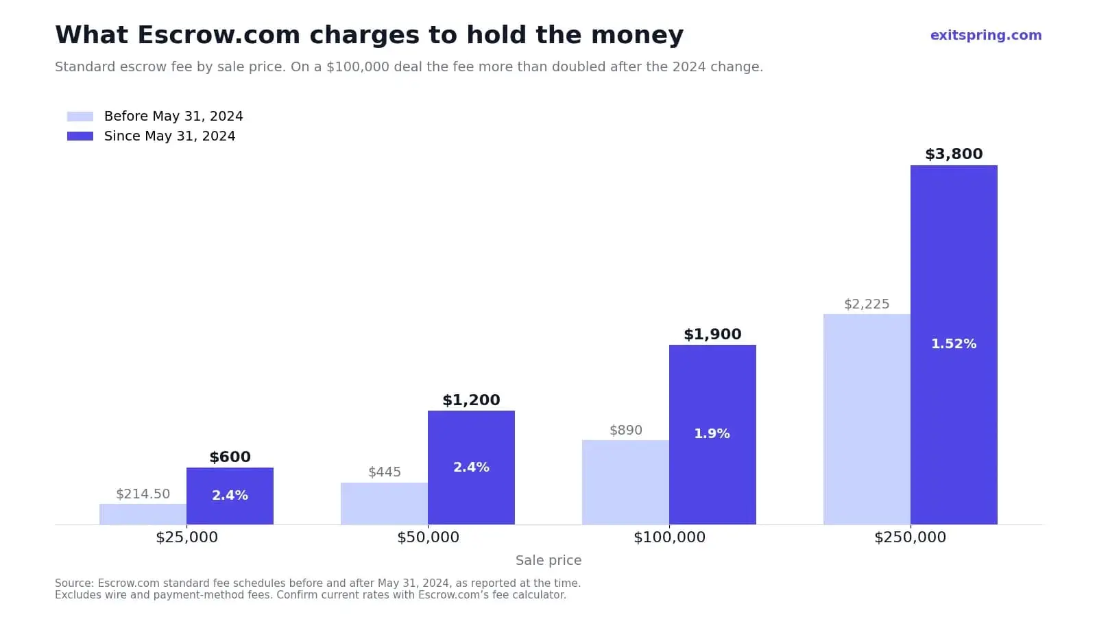 Bar chart of Escrow.com fees before and after May 31, 2024