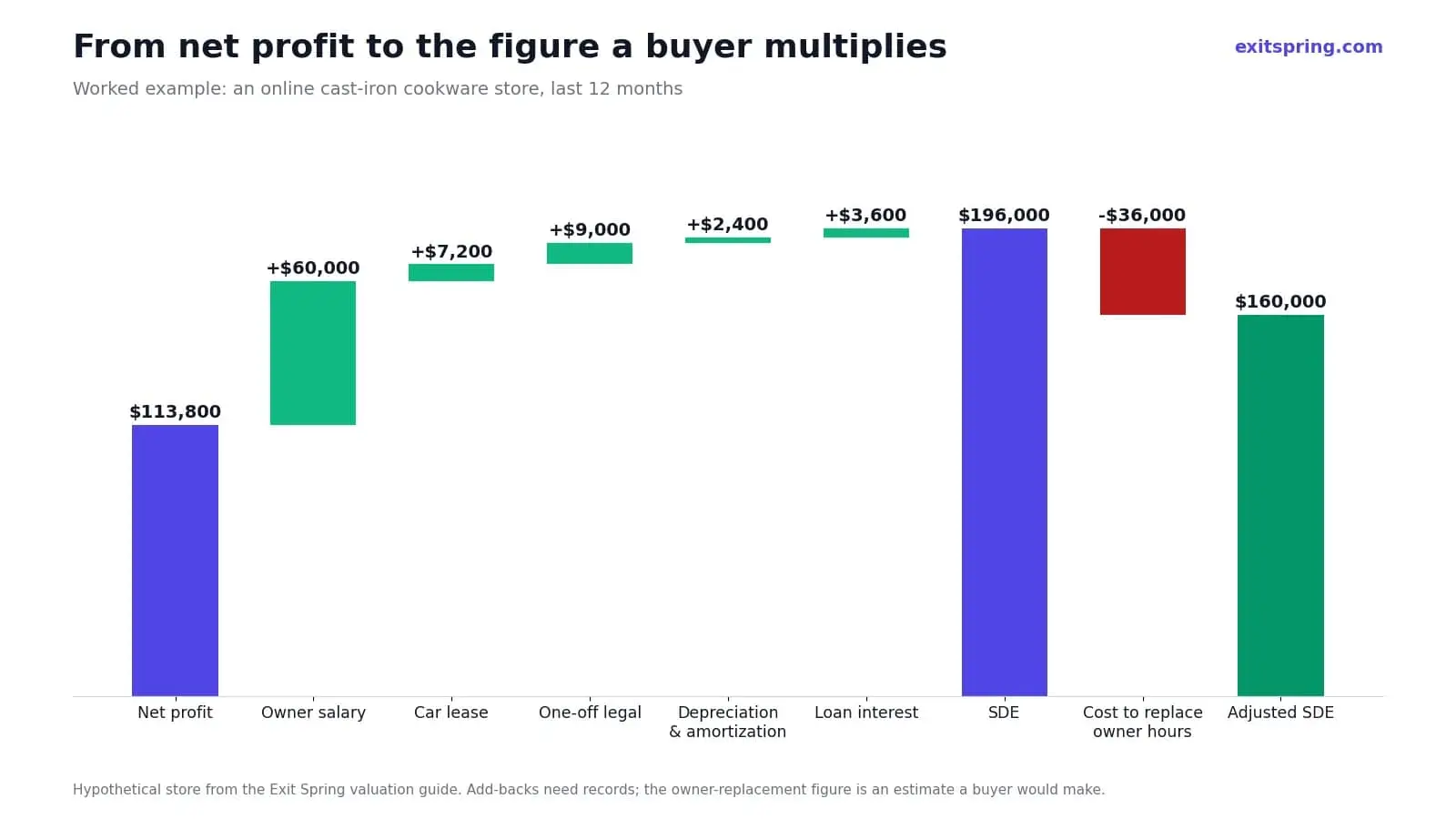 Waterfall chart from $113,800 net profit to $196,000 SDE and $160,000 adjusted SDE