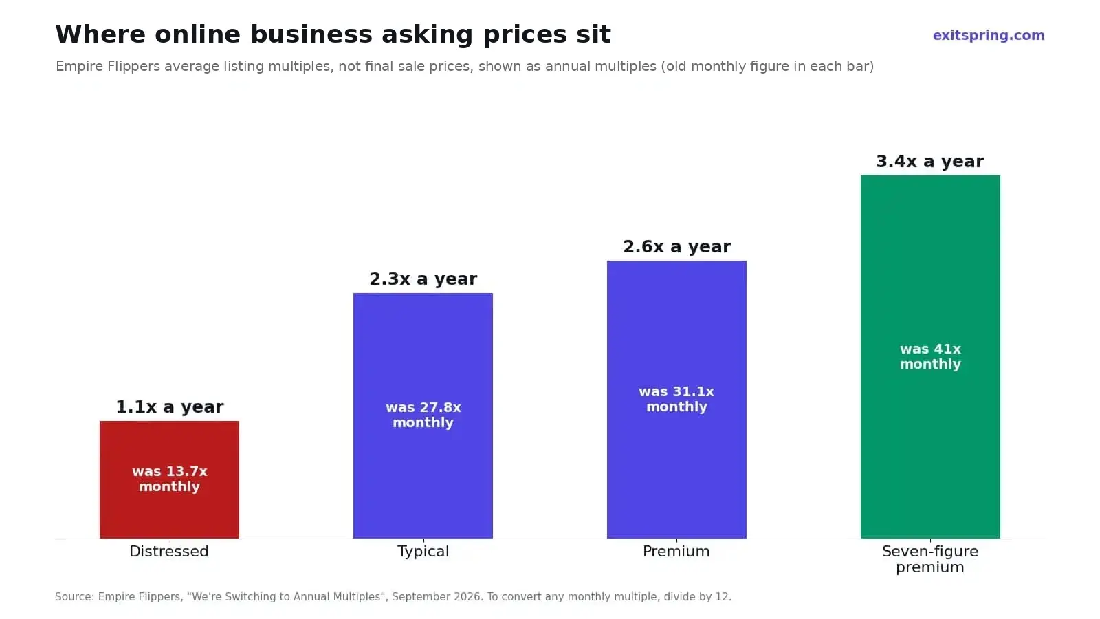 Empire Flippers average listing multiples shown as annual figures, from 1.1x distressed to 3.4x seven-figure premium