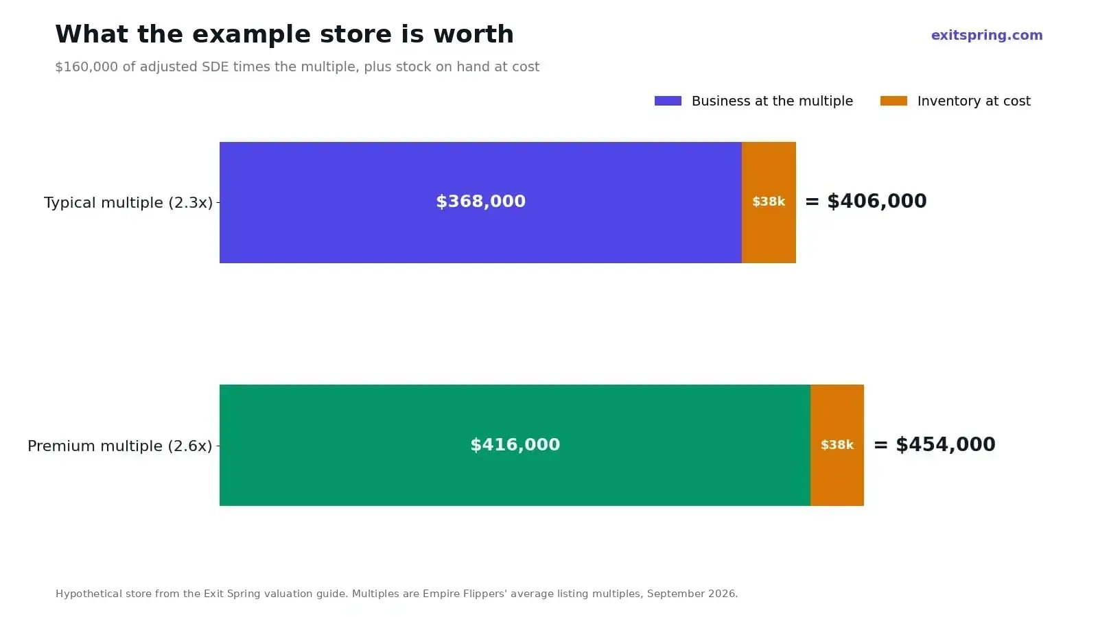 Valuation of the example store: $406,000 at a 2.3x multiple or $454,000 at 2.6x, including $38,000 of inventory