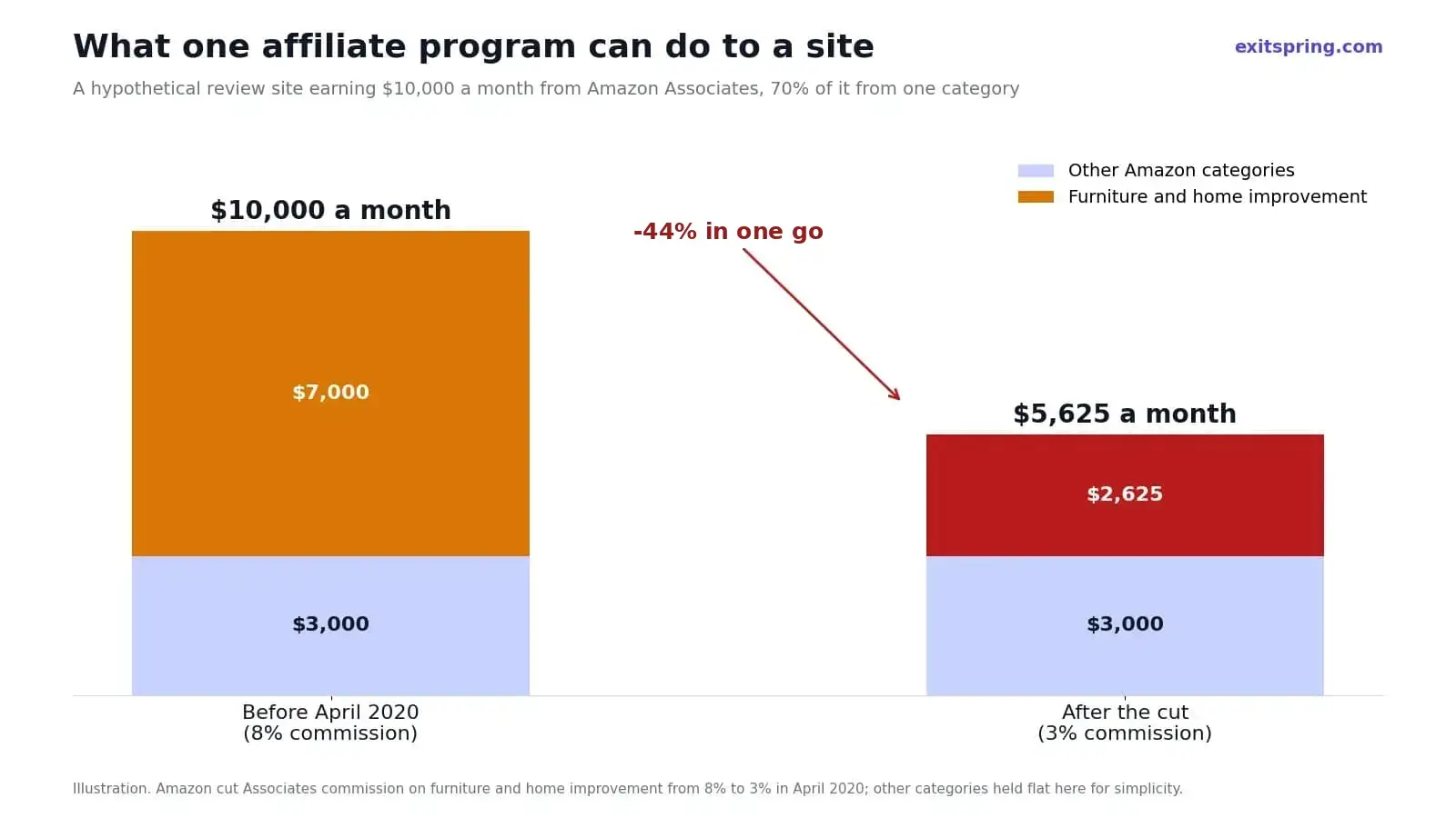 Hypothetical example of a review site losing 44% of its income after Amazon's April 2020 commission cut